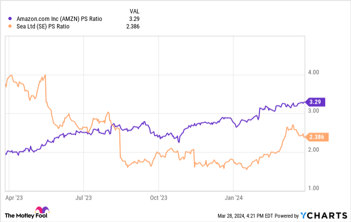 AMZN PS Ratio Chart