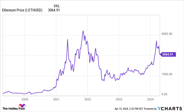 Ethereum Price Chart