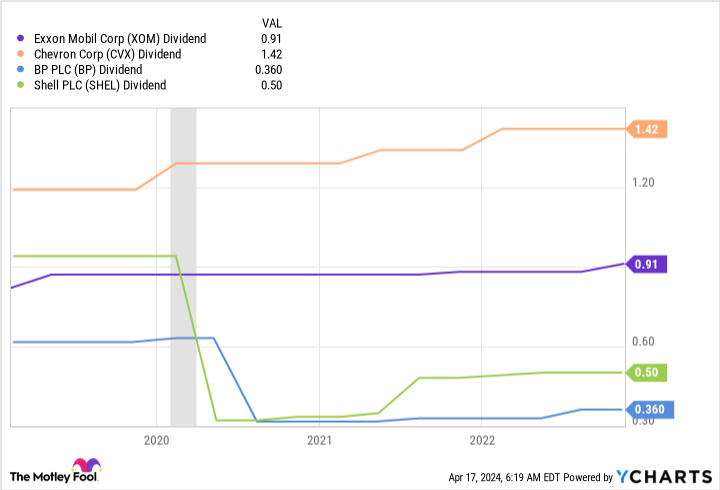 XOM Dividend Chart