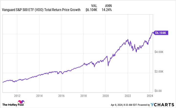 VOO Total Return Price Chart