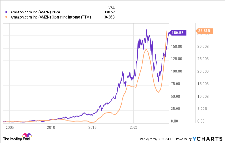 AMZN Chart