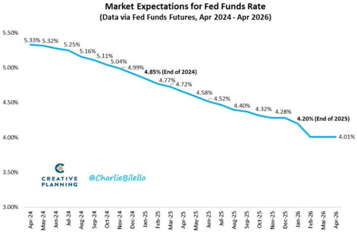 Fed rate cut expectations 2024 through 2026