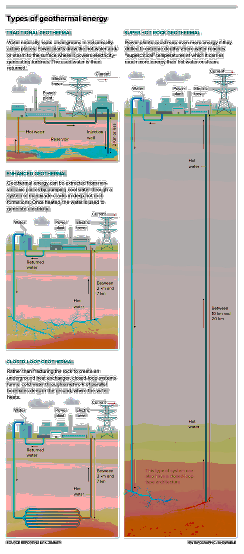 Geothermal electricity has long been limited to volcanic regions where underground heat is easily accessible. But new kinds of power plants are making it possible to derive geothermal heat elsewhere in the world.