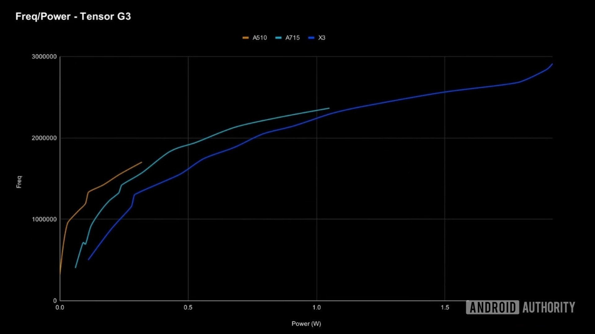 google tensor g3 performance per watt frequency power graph