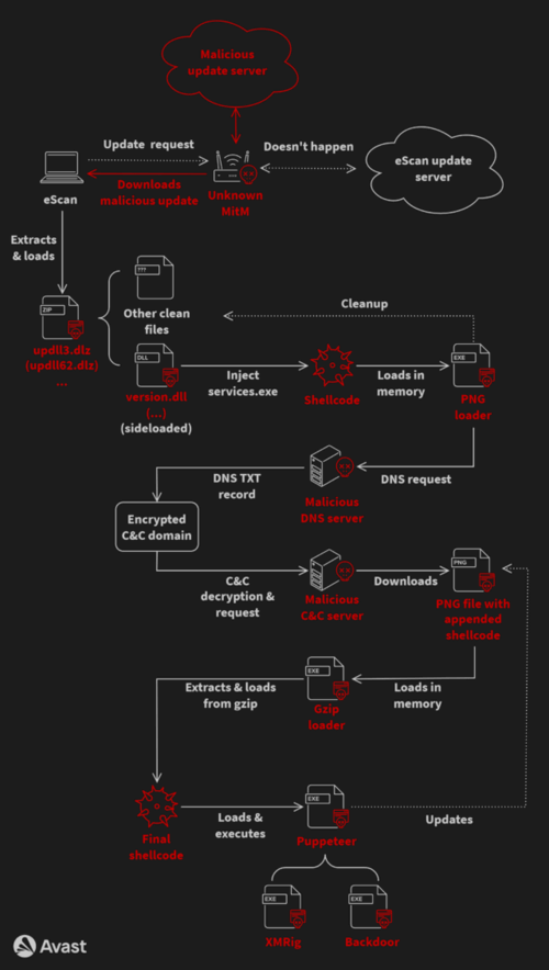 The GuptiMiner infection chain.