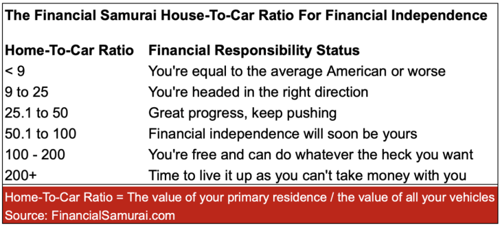 Home-to-car ratio for financial freedom by Financial Samurai