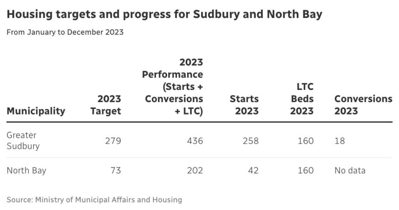 This table shows a breakdown of the data for housing starts in Greater Sudbury and North Bay.