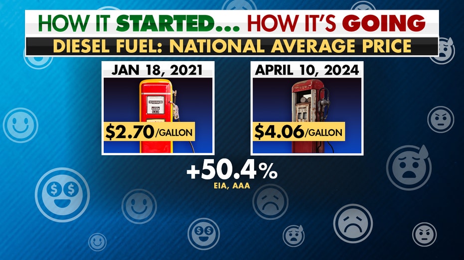 Diesel Prices