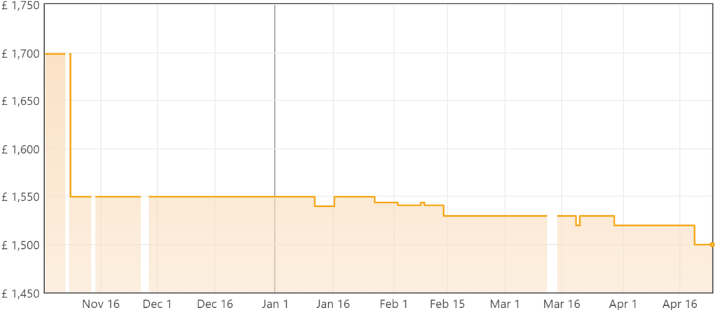 MacBook Pro M3 Price History