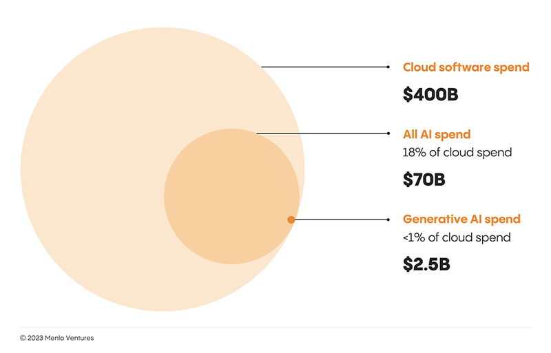 Enterprise investment in generative AI is small compared to enterprise budgets for traditional AI and cloud software.