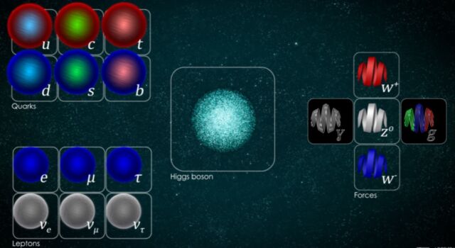 Schematic of the Standard Model of particle physics.