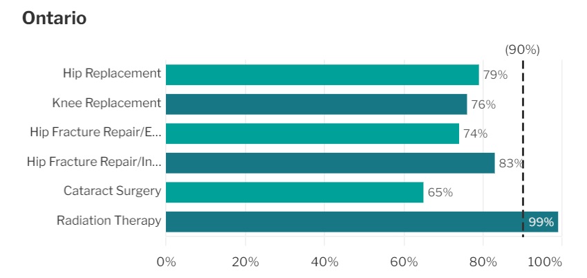 Percentage of surgery patients treated in Ontario in 2023