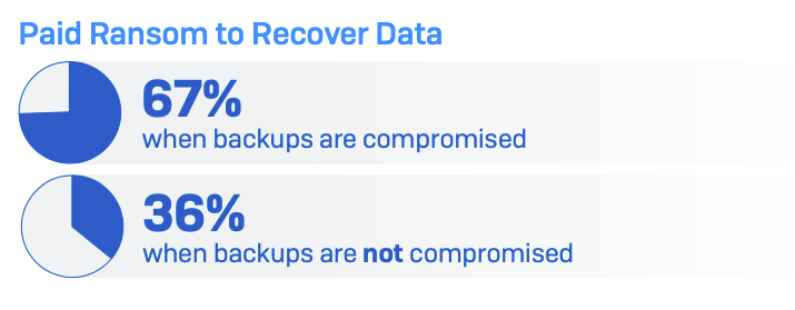 Percentage of ransomware victims that paid the ransom to recover their data from cyber criminals.