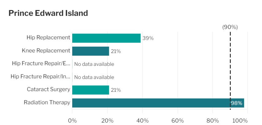 Percentage of surgery patients treated in Prince Edward Island in 2023