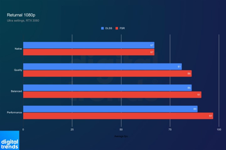 Performance of DLSS and FSR in Returnal at 1080p.