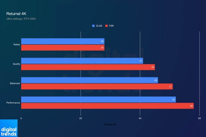 Performance of DLSS and FSR in Returnal at 4K.