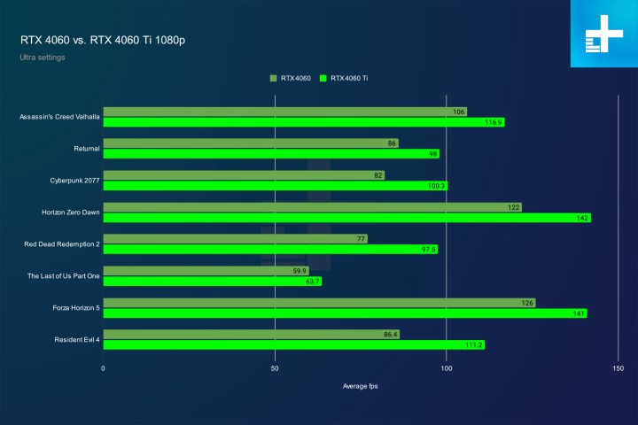 1080p performance for the RTX 4060 and RTX 4060 Ti.