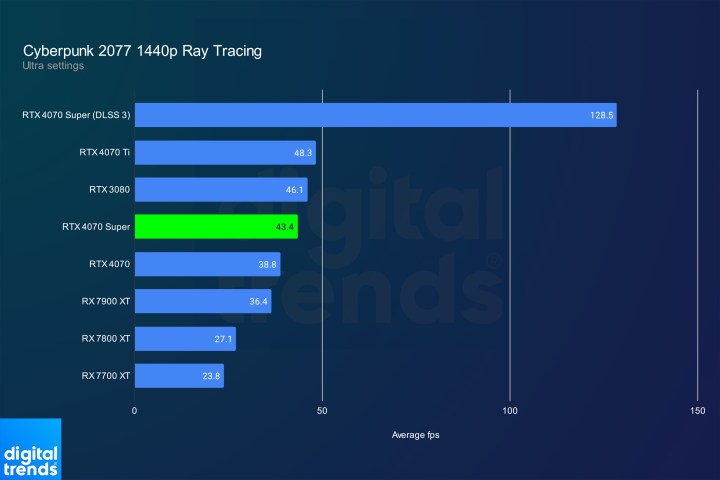 A benchmark of the RTX 4070 Super.