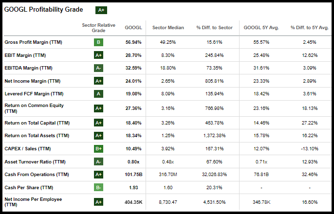 GOOGL Profitability Grades