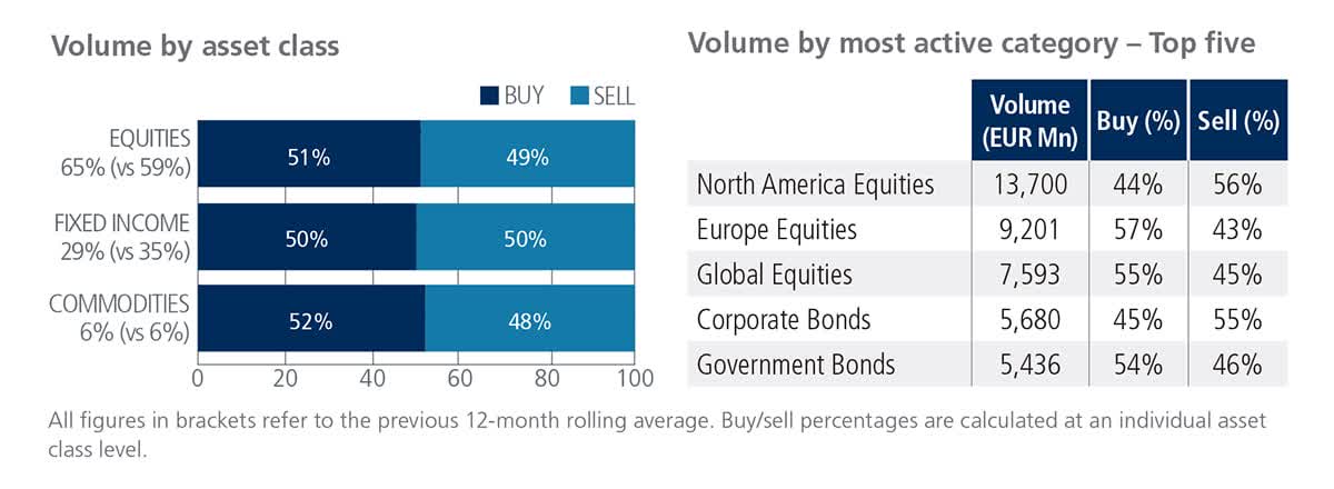 European-Listed ETFs volume breakdown