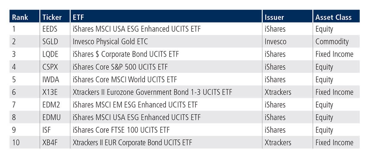 European-Listed ETFs Top ten by traded notional volume