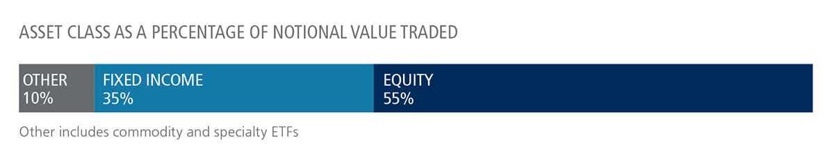 U.S.-Listed ETFs Volume breakdown