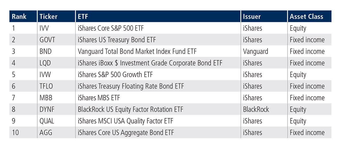 U.S.-Listed ETFs Top ten by traded notional volume