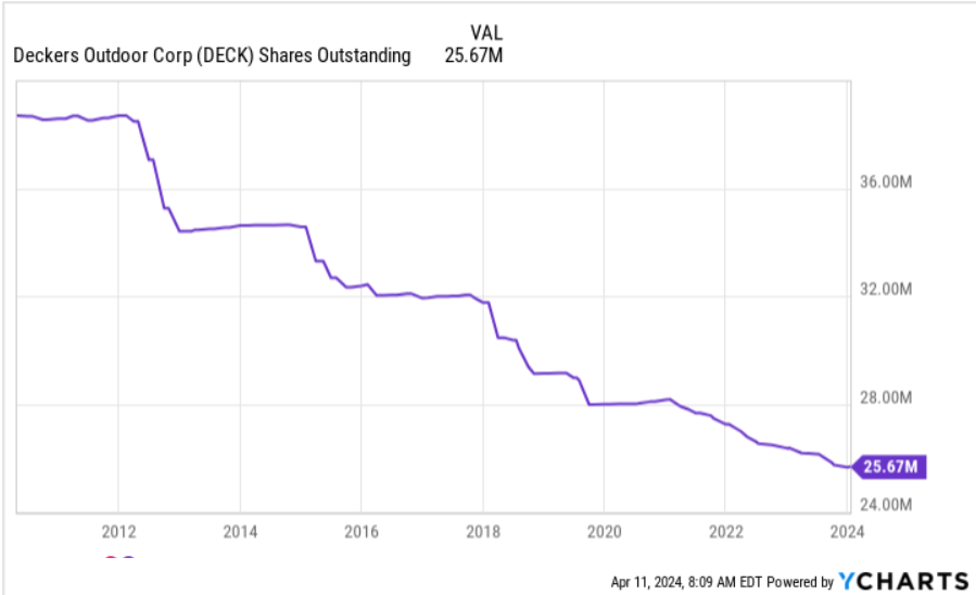 Source: Ycharts