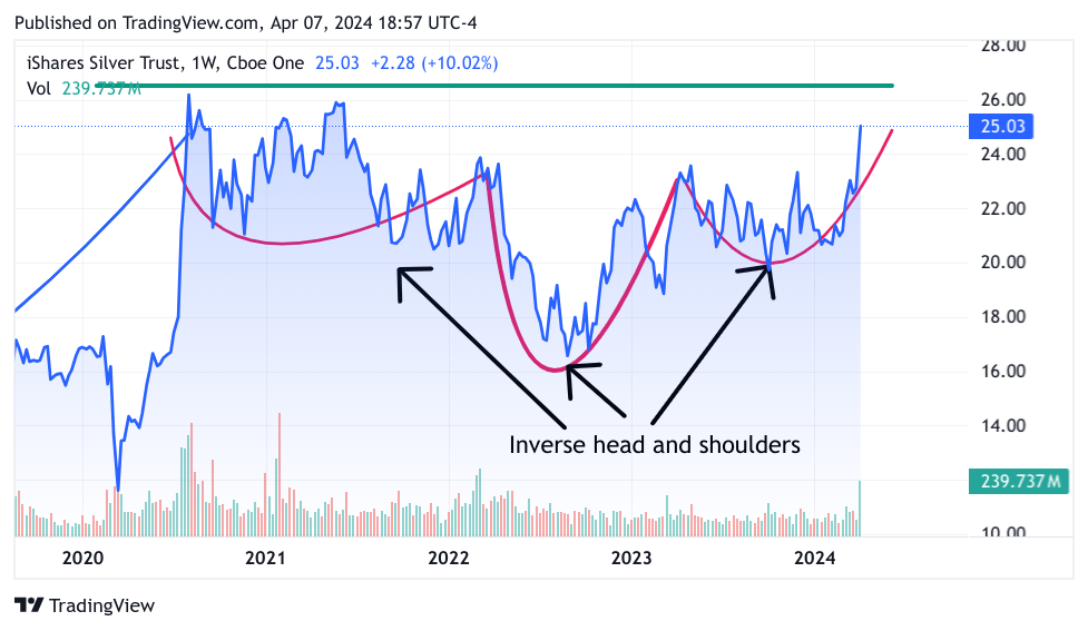 5-year chart of SLV