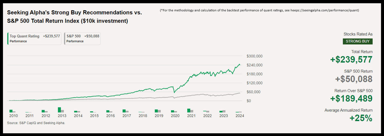 SA Quant “Strong Buy” ratings vs. S&P 500