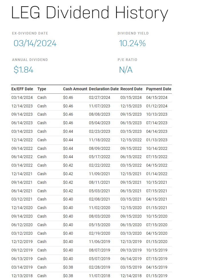 NASDAQ Website LEG Dividend History