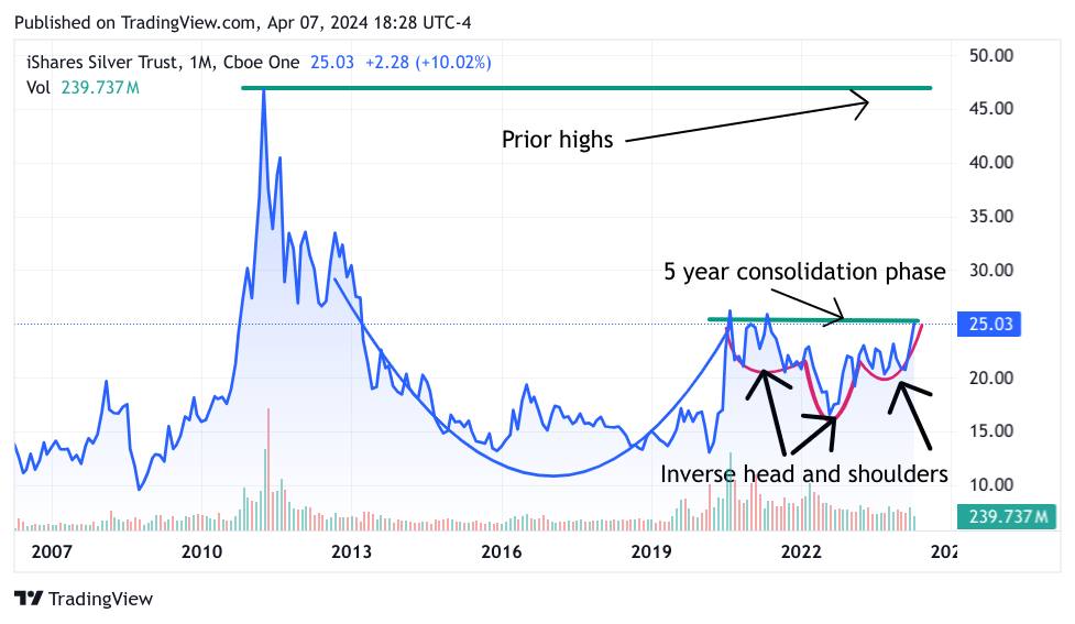 Multi-Decade Chart of SLV