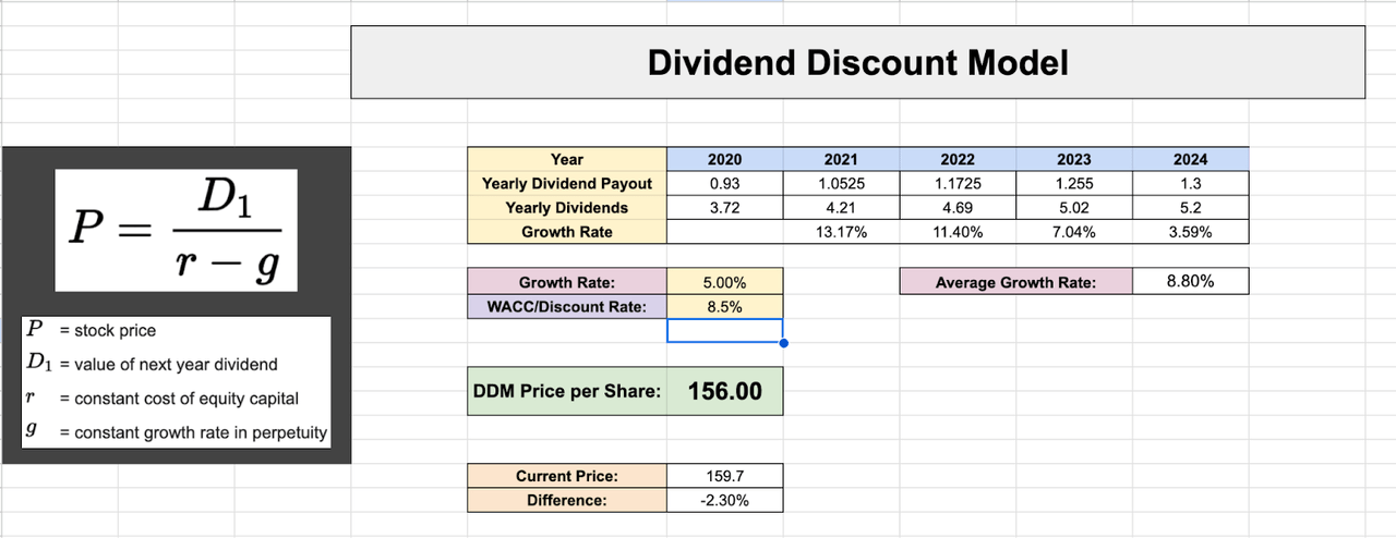 TXN Dividend Discount Model