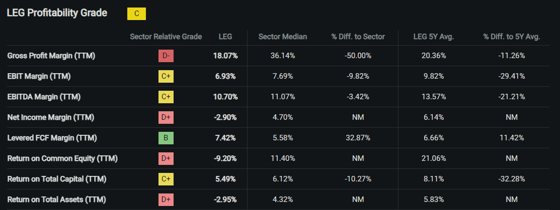 Seeking Alpha Quant LEG Profitability Grade