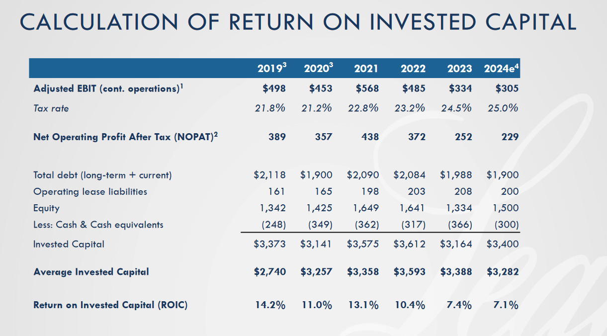 Leggett &amp; Platt Company Update 2024