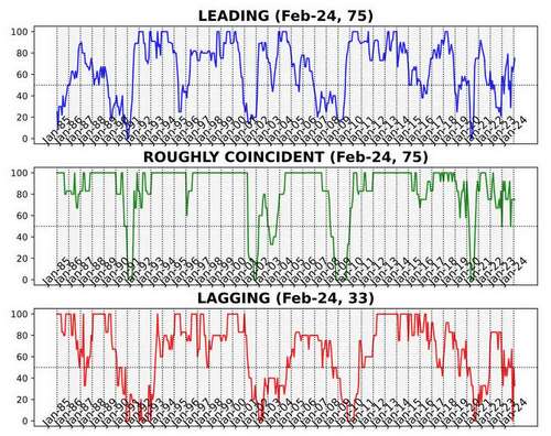 Business Conditions Monthly February 2024