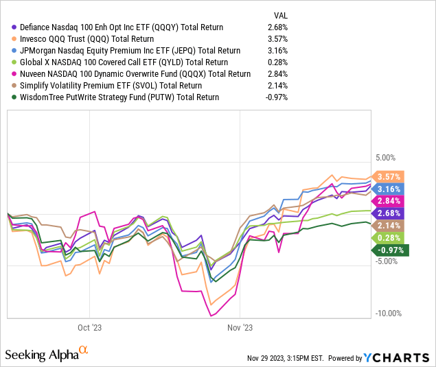 Chart of total return qqqy