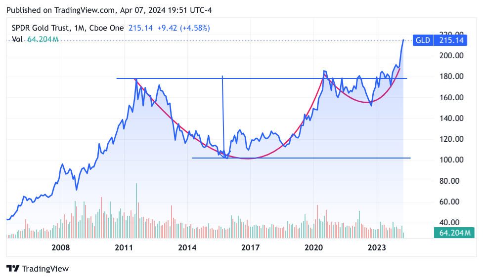 Multi-decade chart of GLD ETF