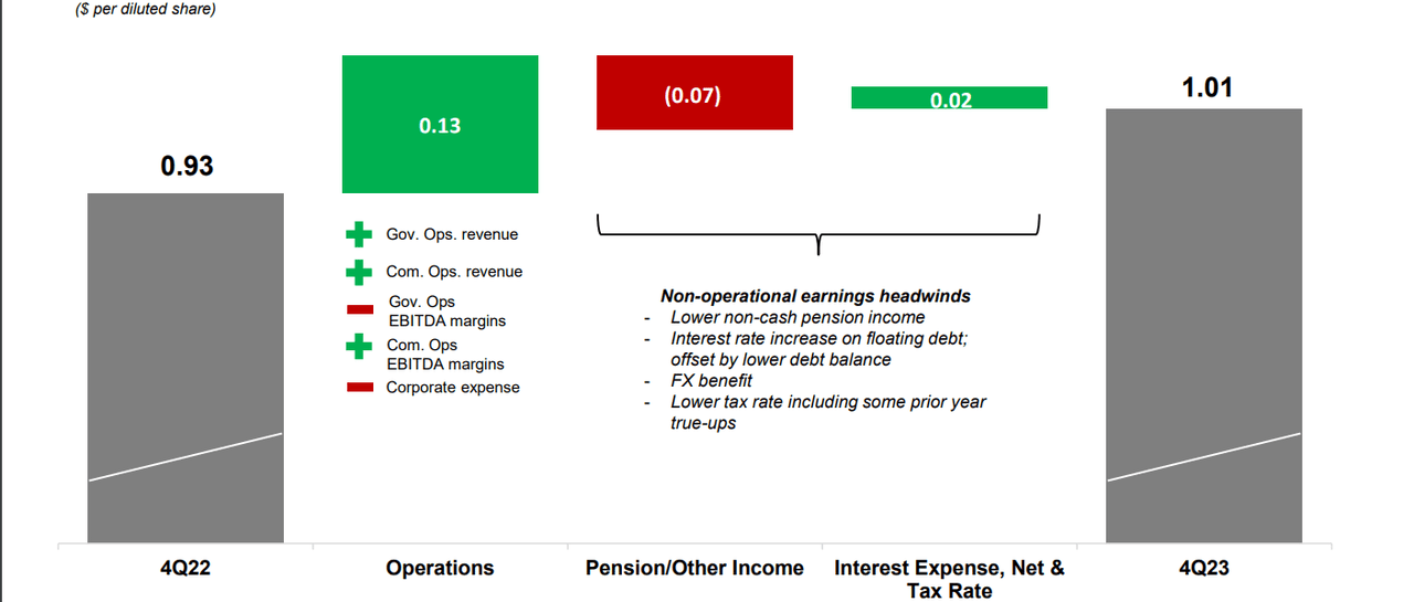 EPS waterfall chart for Q422 and Q423