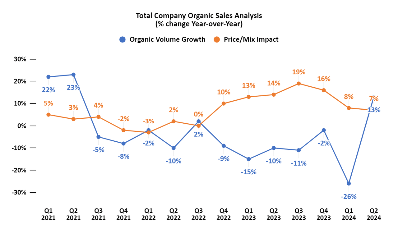 CLX’s Historical Organic Sales Analysis