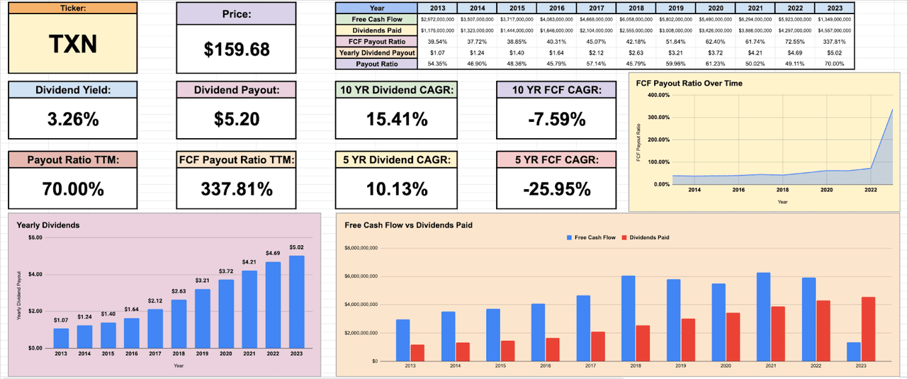 TXN Dividend Metrics