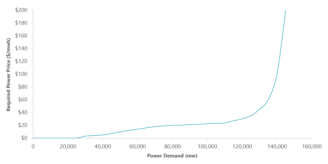 Exhibit 2: Price and Supply Is Not a Linear Relationship