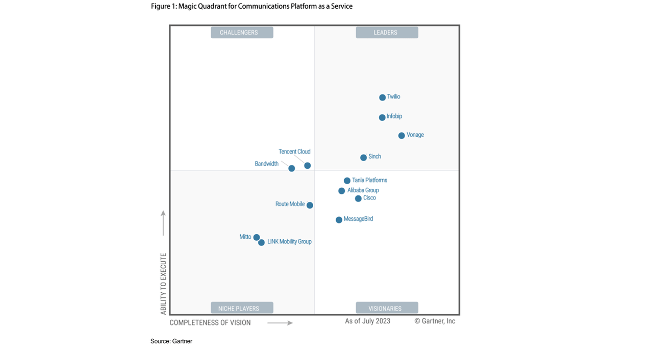 Gartner magic quadrant