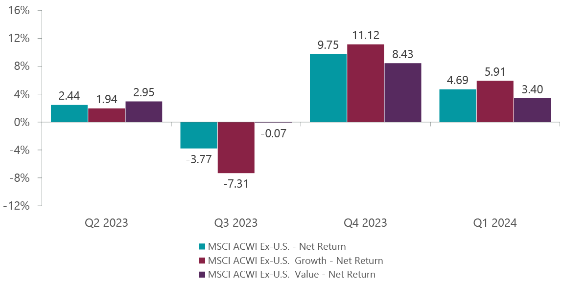 Exhibit 1: MSCI Growth vs. Value Performance