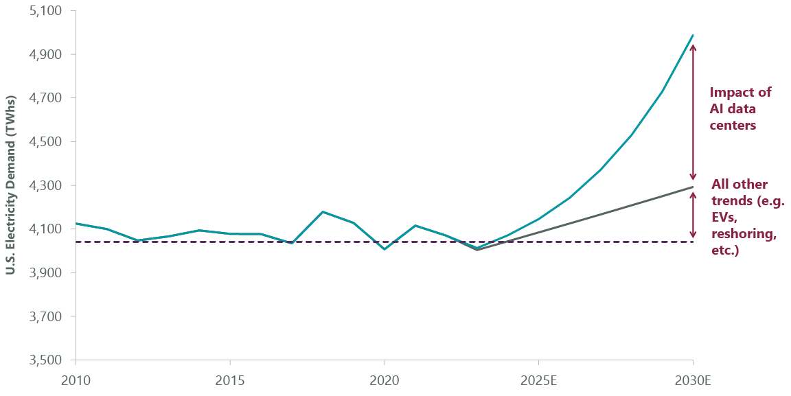 Exhibit 1: AI Driving a Sharp Increase in Power Demand