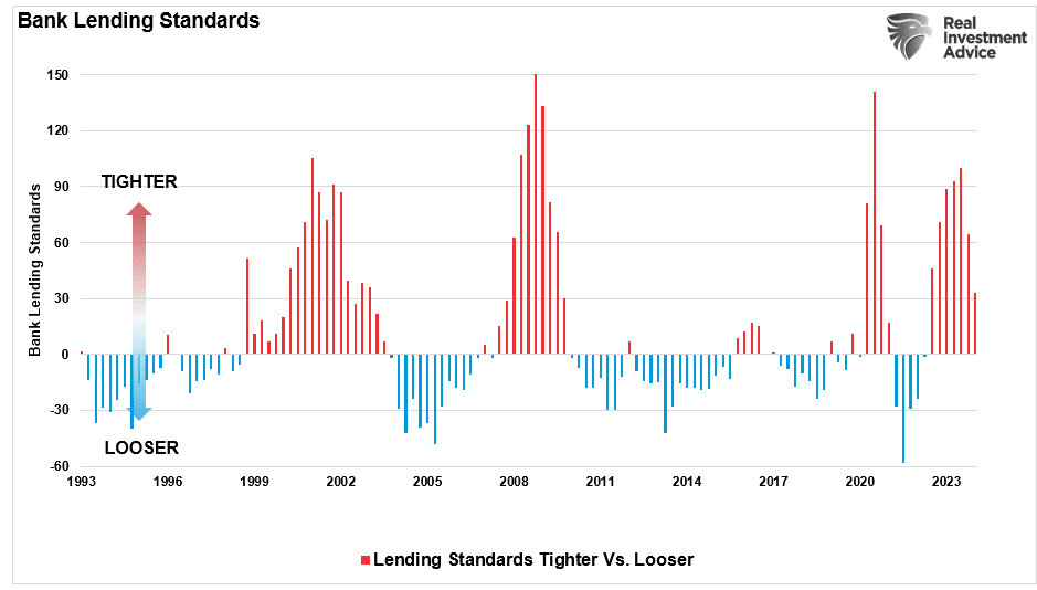 Bank lending standards