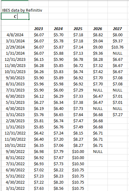 Citi EPS estimate revisions