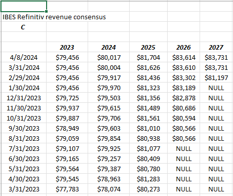 Citi Revenue estimates revisions