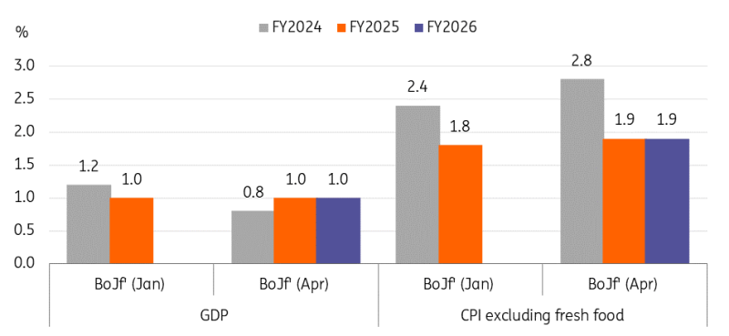 BoJ foresees a sustainable inflation figure of around 2%