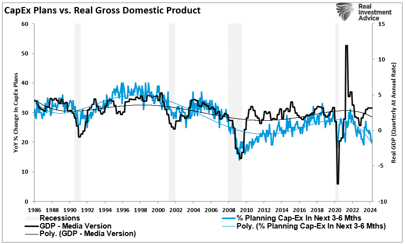 CapEx plans vs Real GDP